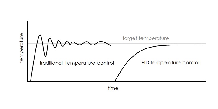 Cooking Times and Temperatures