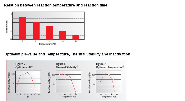 Tansglutaminase ph and temp effects