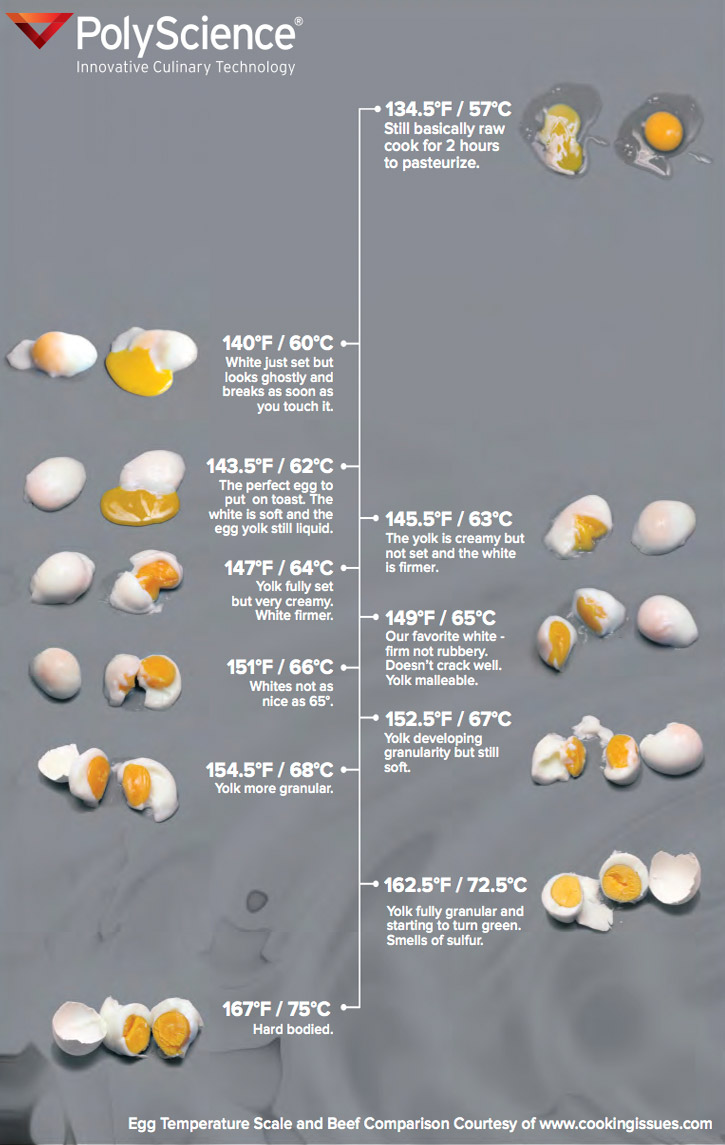 Sous Cooking Times and Temperatures