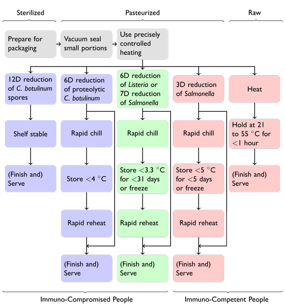 Sous Vide Cooking Chart