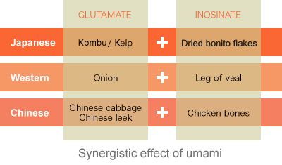 Umami synergistic effect